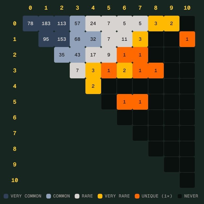 世界杯 Scorigami 差点诞生，德国7比1仍没写历史